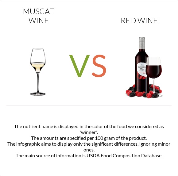Muscat wine vs Red Wine infographic