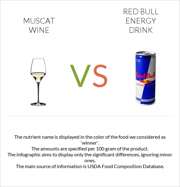 Muscat wine vs Red Bull Energy Drink  infographic