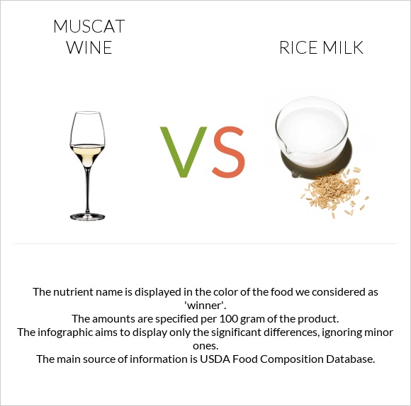 Muscat wine vs Rice milk infographic
