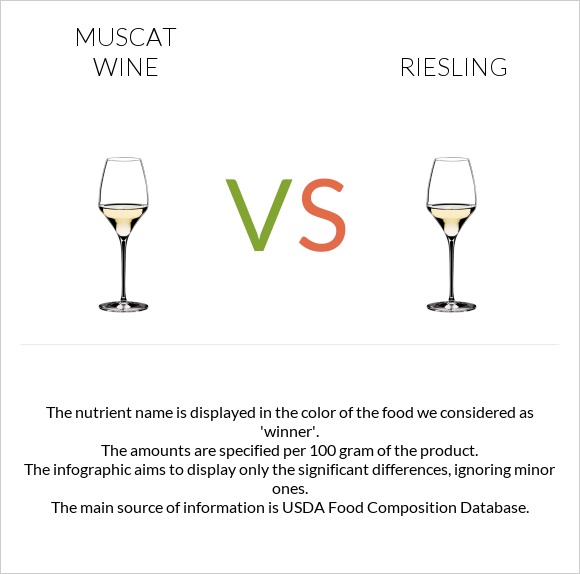 Muscat wine vs Riesling infographic