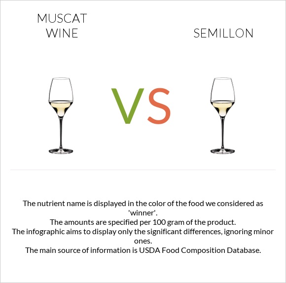 Muscat wine vs Semillon infographic