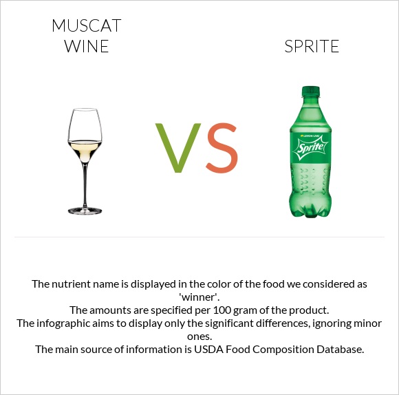 Muscat wine vs Sprite infographic