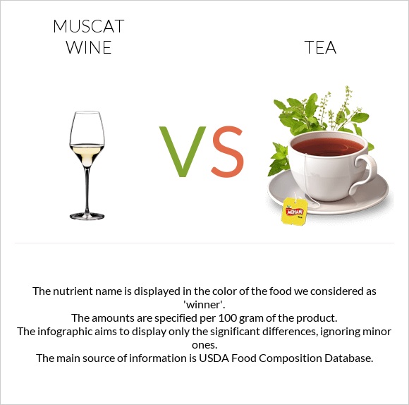Muscat wine vs Tea infographic