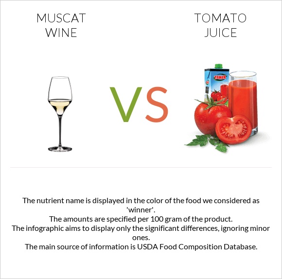 Muscat wine vs Լոլիկի հյութ infographic
