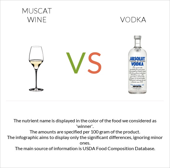 Muscat wine vs Vodka infographic
