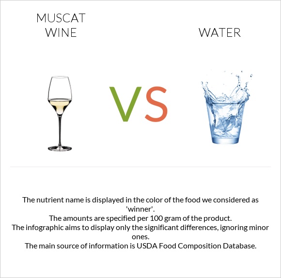 Muscat wine vs Water infographic