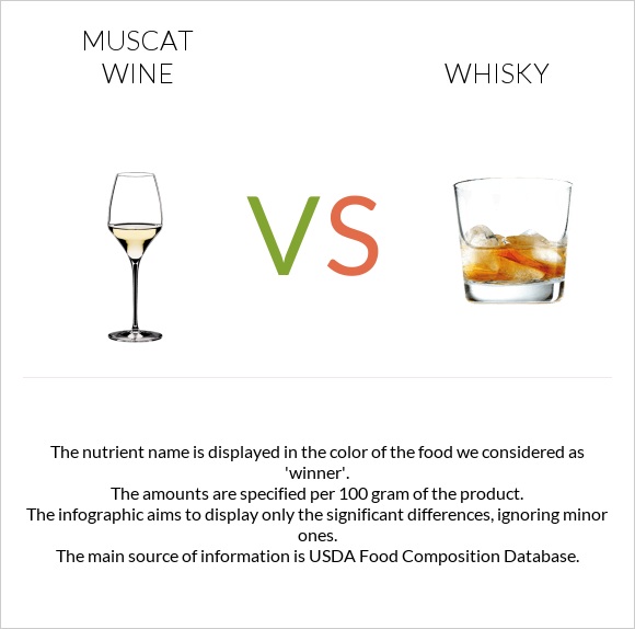 Muscat wine vs Վիսկի infographic
