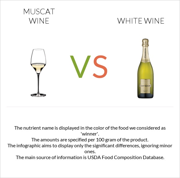 Muscat wine vs White wine infographic