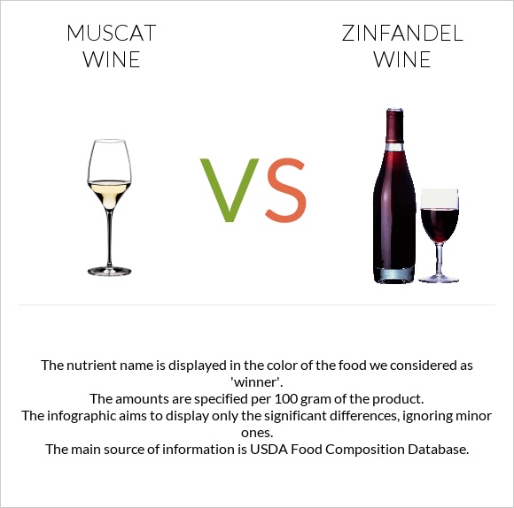 Muscat wine vs Zinfandel wine infographic