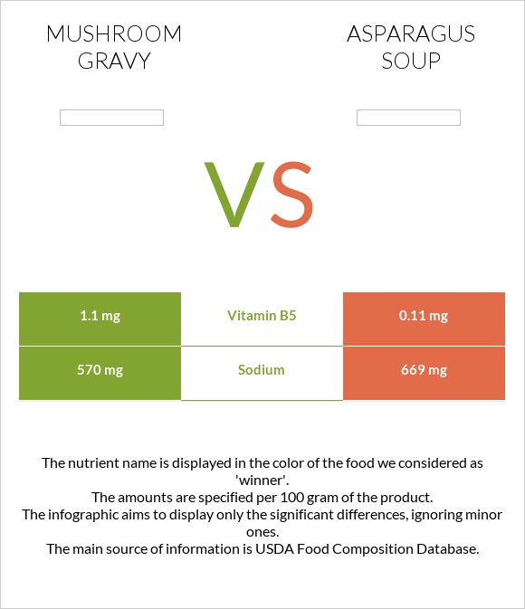 Mushroom gravy vs Asparagus soup infographic