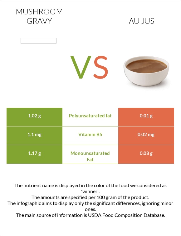 Mushroom gravy vs Au jus infographic