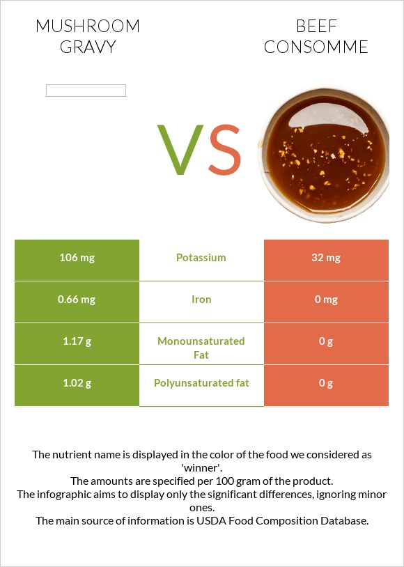 Mushroom gravy vs Beef consomme infographic