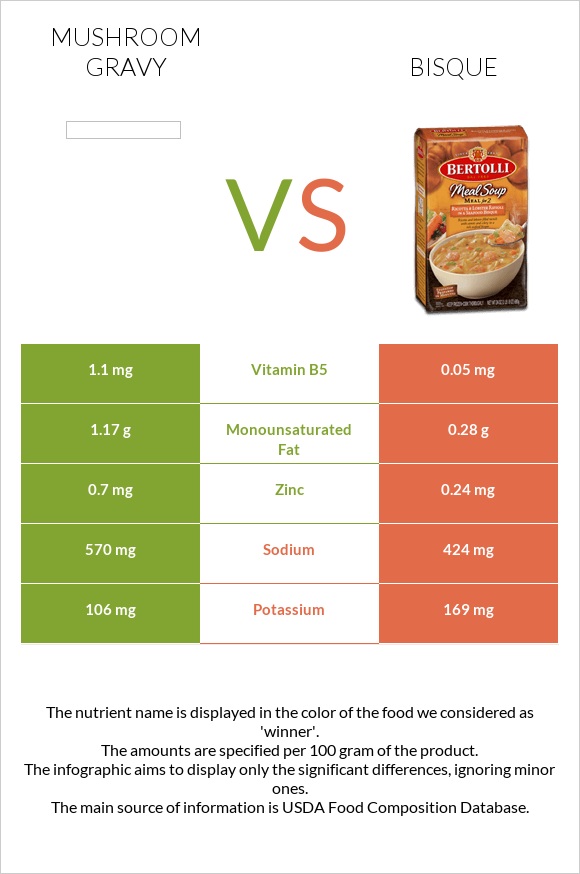 Mushroom gravy vs Bisque infographic