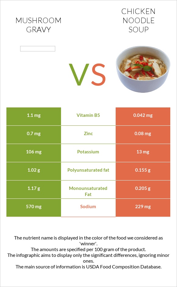 Mushroom gravy vs Chicken noodle soup infographic