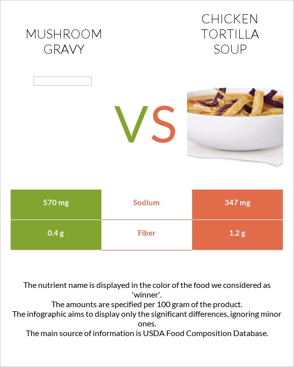Mushroom gravy vs Chicken tortilla soup infographic