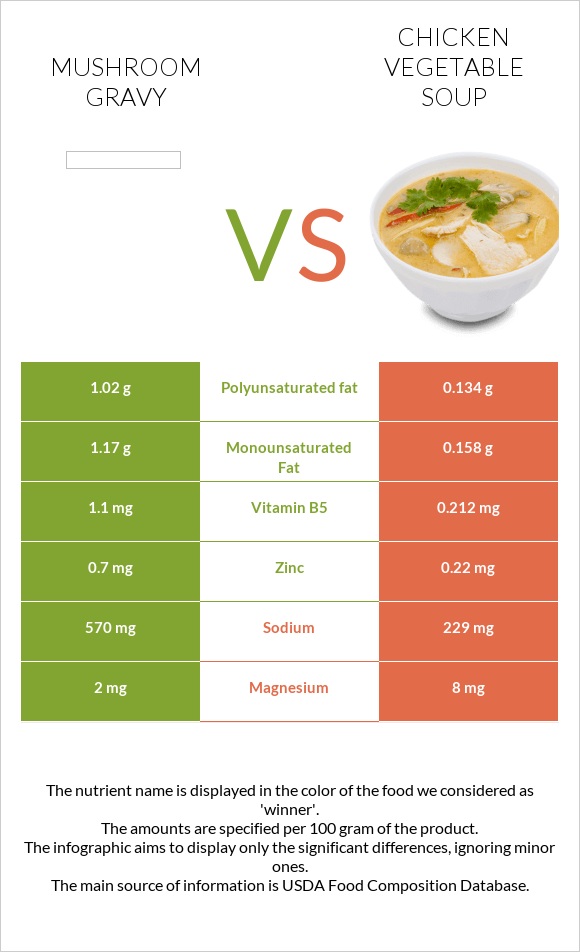 Սնկով սոուս vs Հավի մսով և բանջարեղենով ապուր infographic