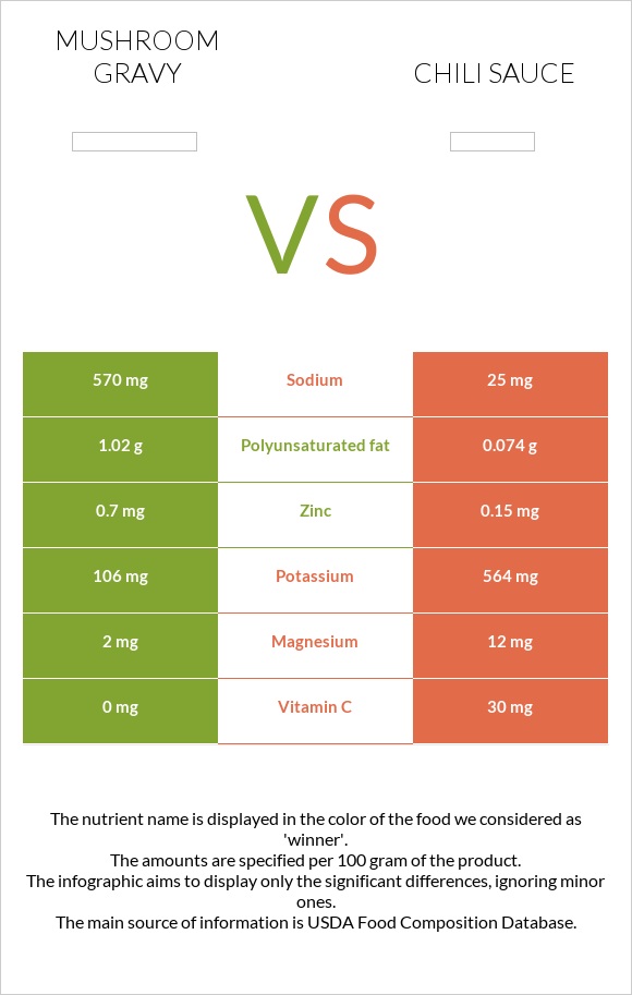 Mushroom gravy vs Chili sauce infographic