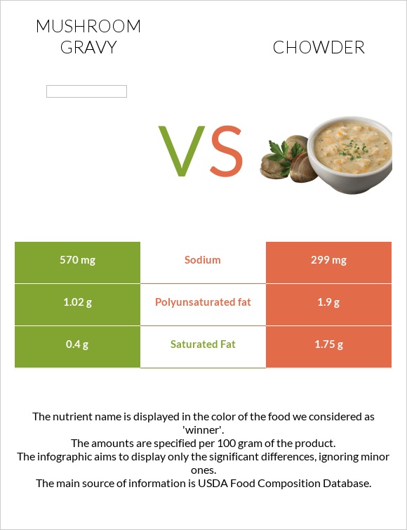 Mushroom gravy vs Chowder infographic