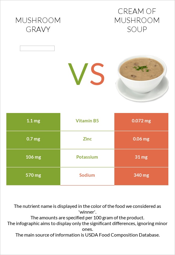 Mushroom gravy vs Cream of mushroom soup infographic