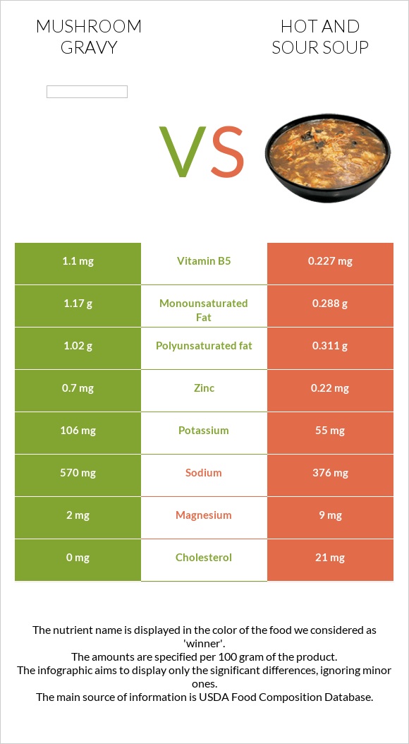 Mushroom gravy vs Hot and sour soup infographic