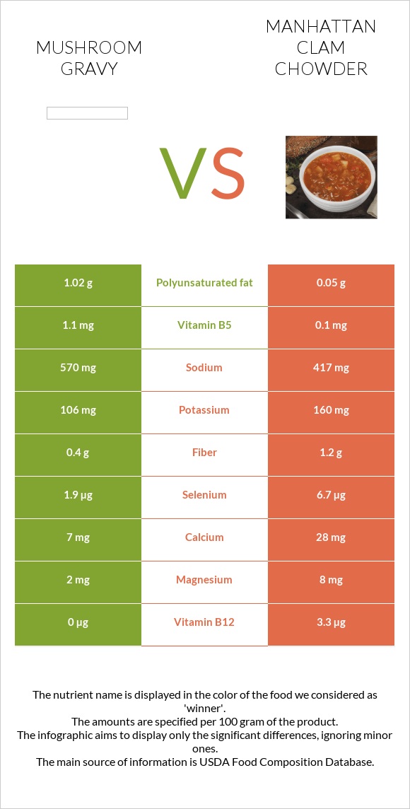 Mushroom gravy vs Manhattan Clam Chowder infographic