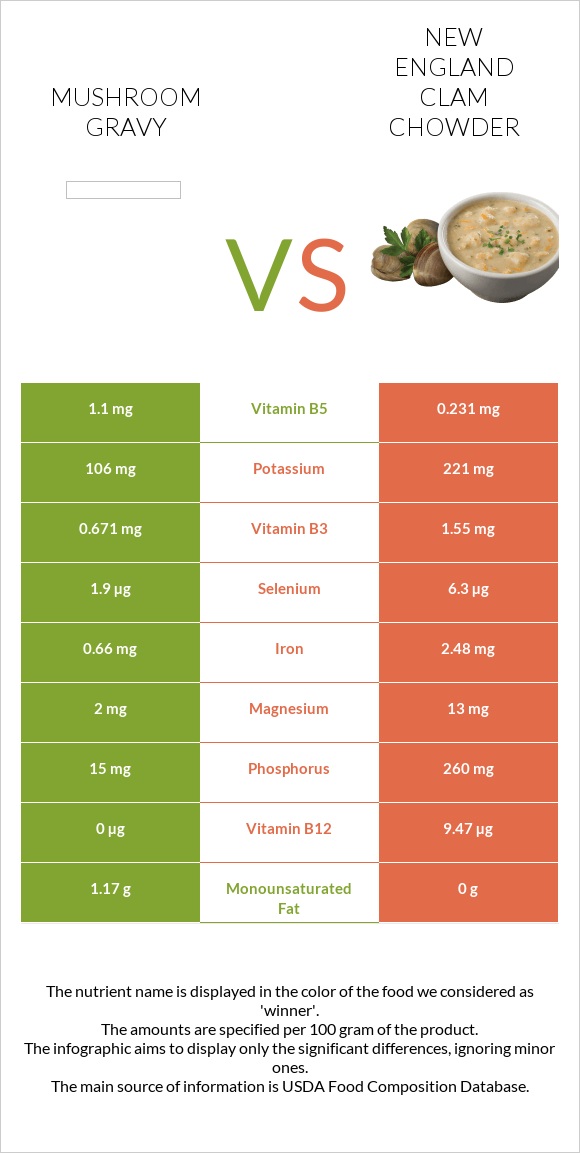 Mushroom gravy vs New England Clam Chowder infographic