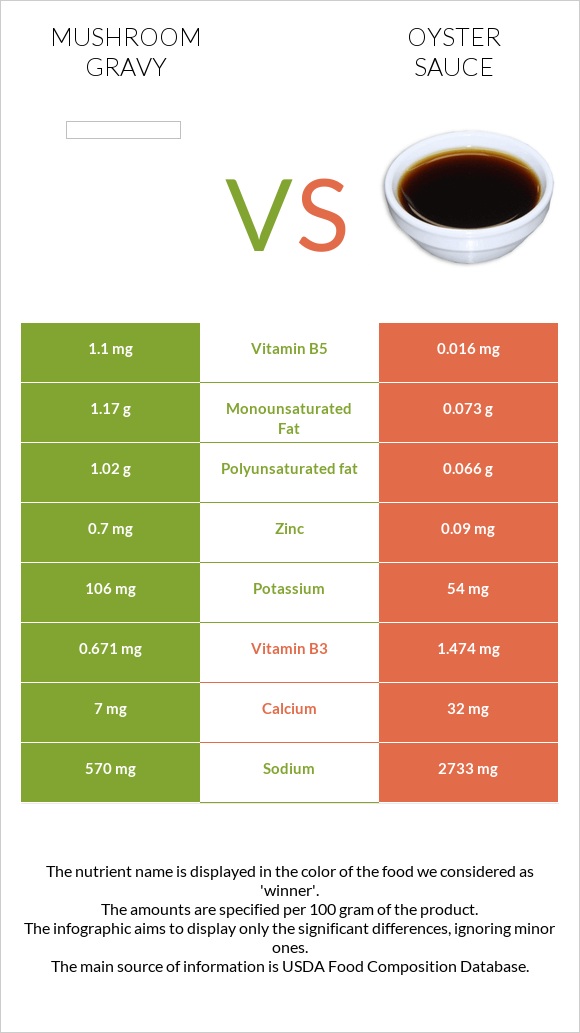 Mushroom gravy vs Oyster sauce infographic
