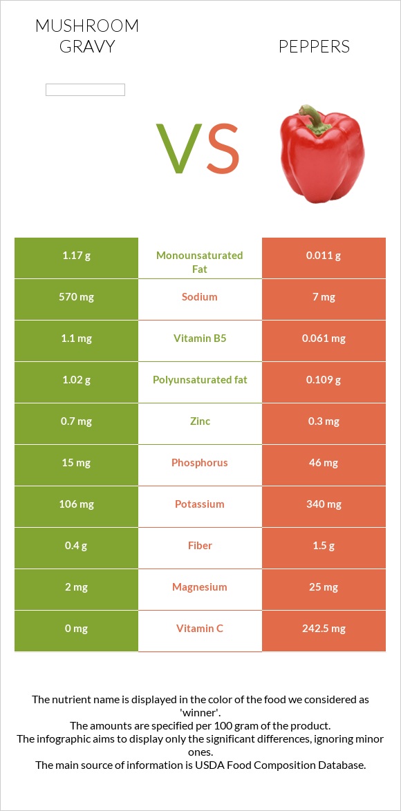 Mushroom gravy vs Chili Pepper infographic