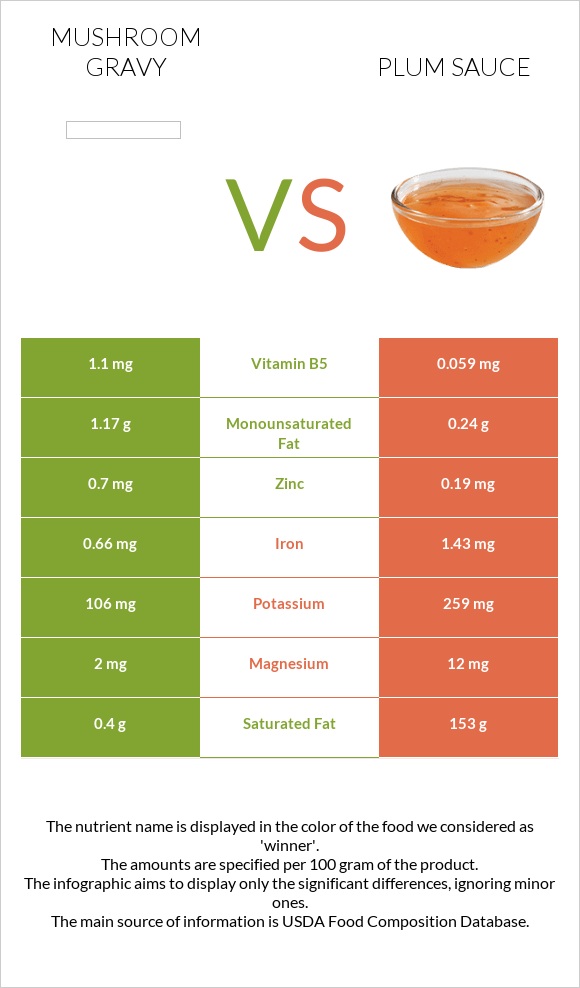 Mushroom gravy vs Plum sauce infographic