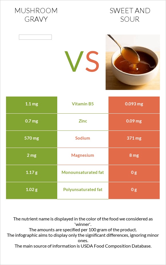 Mushroom gravy vs. Sweet and sour — InDepth Nutrition Comparison