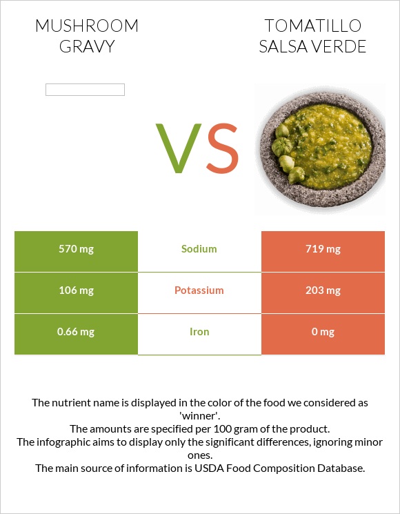 Mushroom gravy vs Tomatillo Salsa Verde infographic