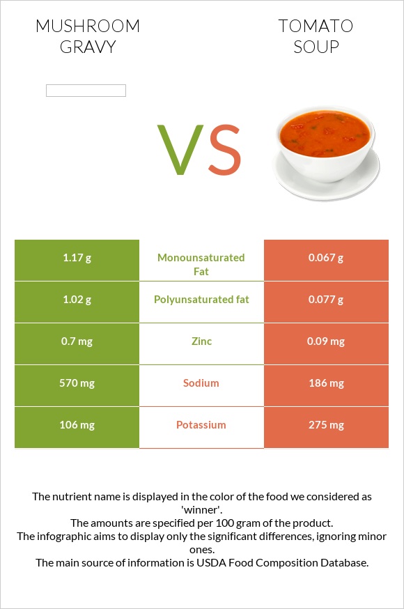 Mushroom gravy vs Tomato soup infographic