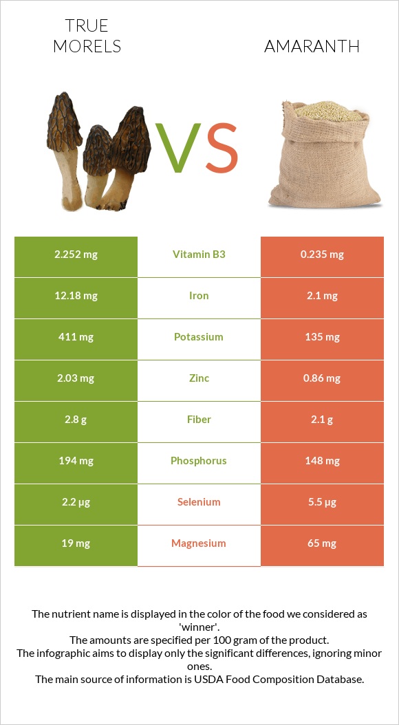 True morels vs Amaranth infographic