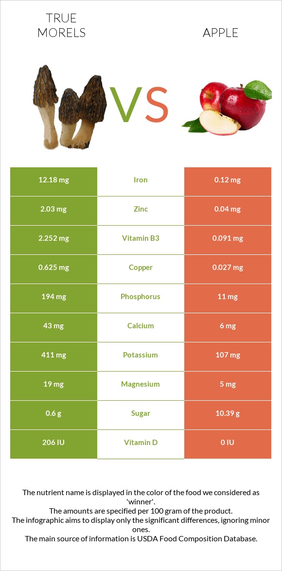 True morels vs Apple infographic