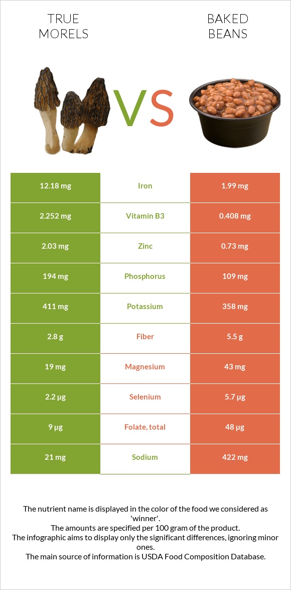 True morels vs Baked beans infographic