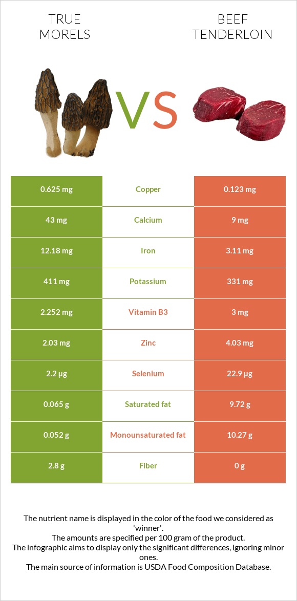 True morels vs Beef tenderloin infographic