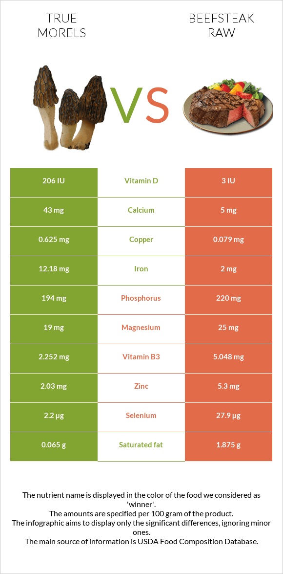 True morels vs Beefsteak raw infographic
