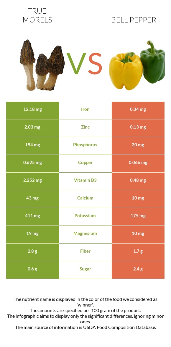 True morels vs Bell pepper infographic