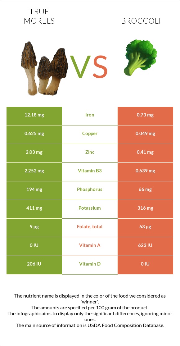 True morels vs Բրոկկոլի infographic