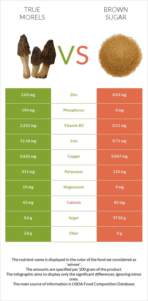 True morels vs Brown sugar infographic