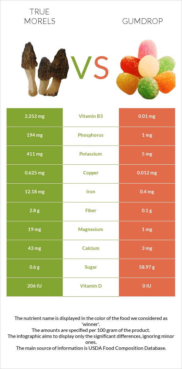 True morels vs Gumdrop infographic