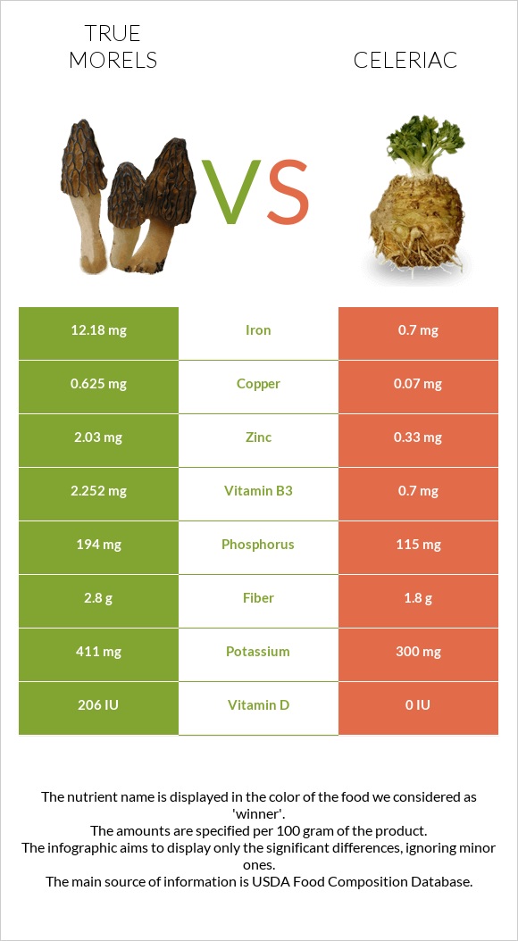 True morels vs Celeriac infographic