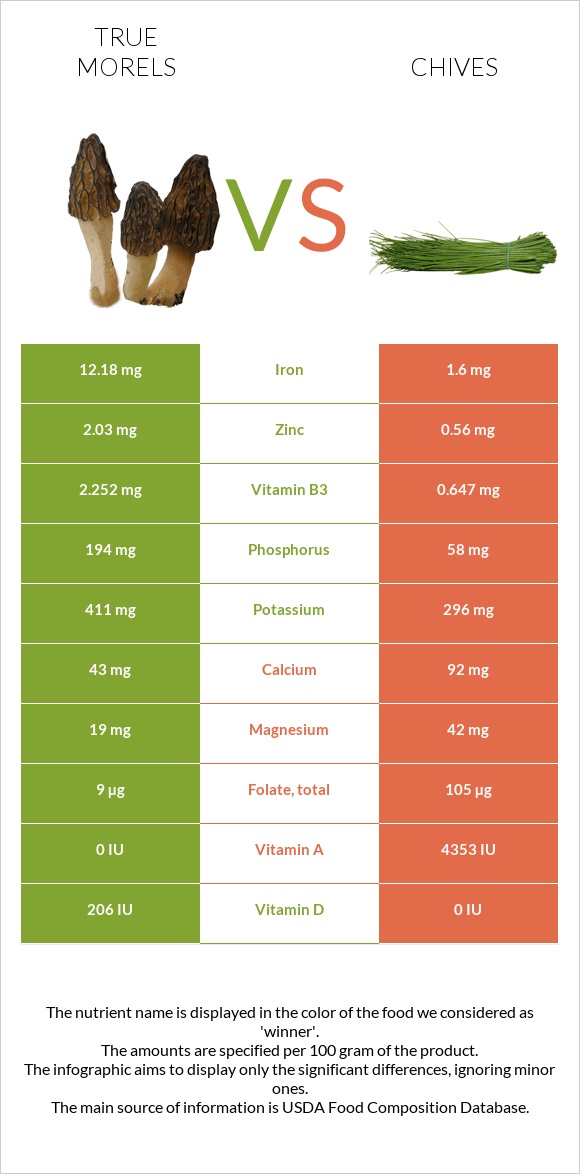 True morels vs Chives infographic