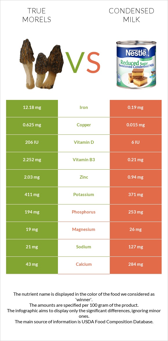 True morels vs Condensed milk infographic