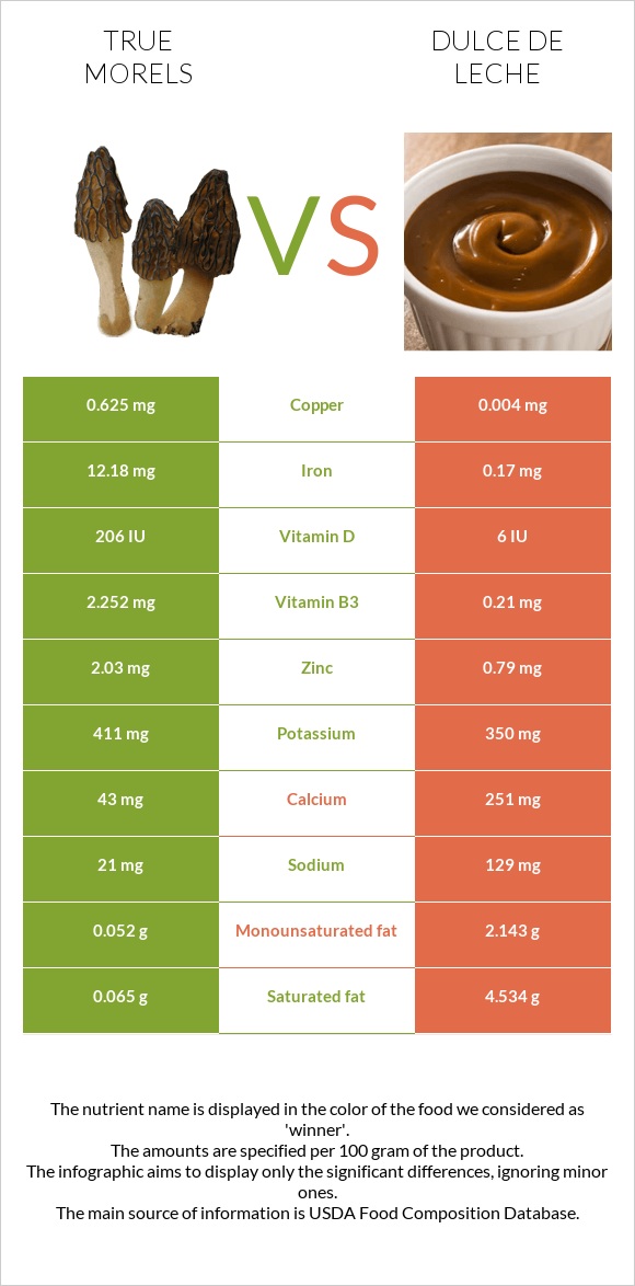 True morels vs Dulce de Leche infographic