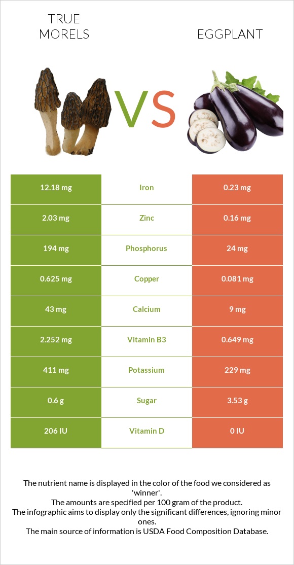 True morels vs Eggplant infographic