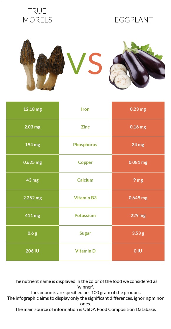 True morels vs Սմբուկ infographic