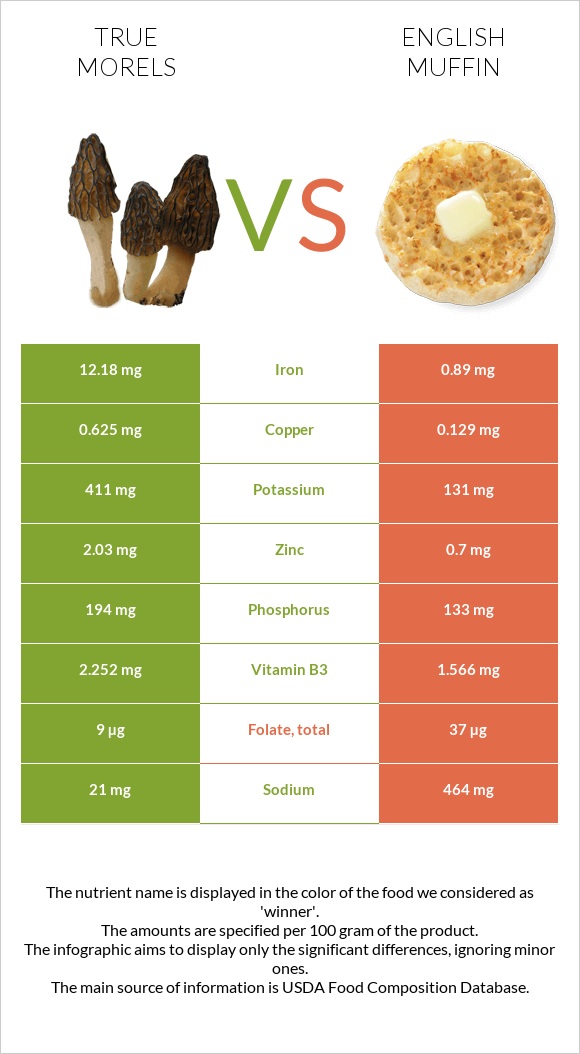 True morels vs English muffin infographic