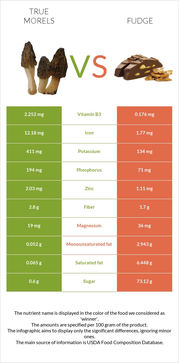 True morels vs Ֆաջ (կոնֆետ) infographic