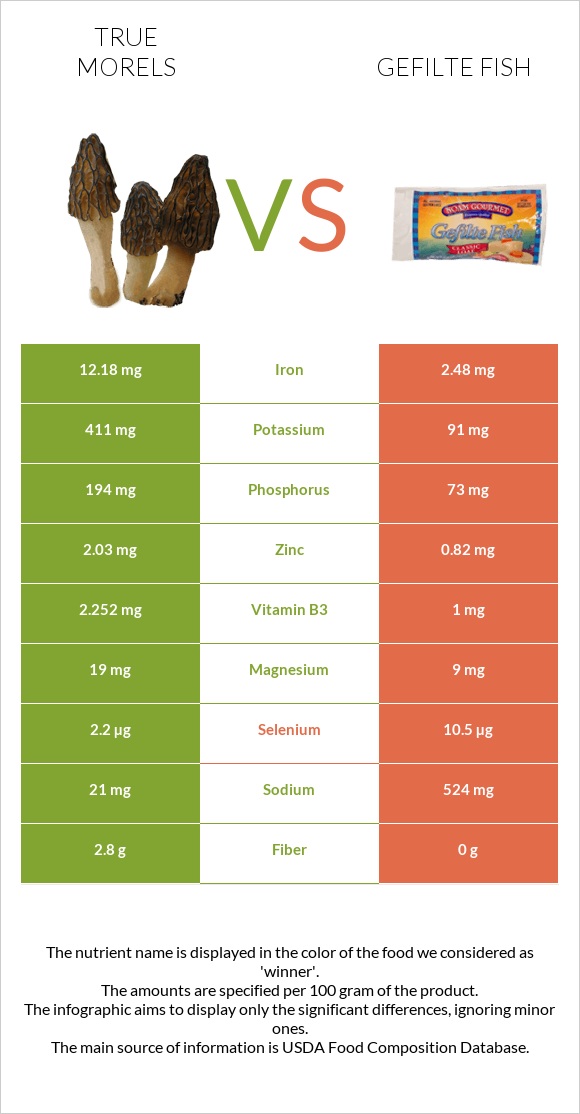 True morels vs Gefilte fish infographic